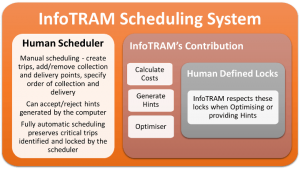 InfoTRAM Scheduling System